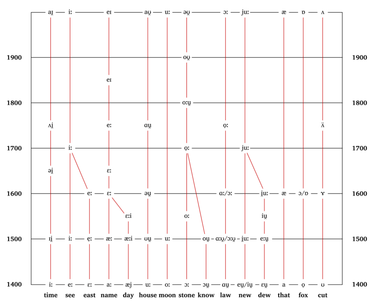 Middle English Pronunciation Chart